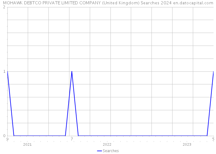 MOHAWK DEBTCO PRIVATE LIMITED COMPANY (United Kingdom) Searches 2024 