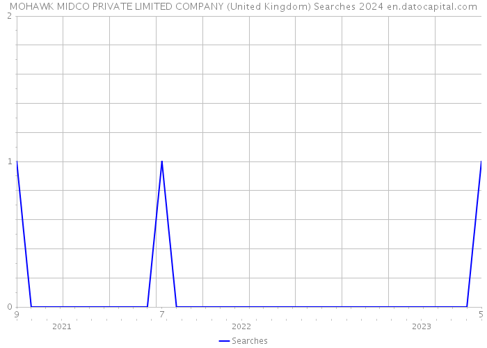 MOHAWK MIDCO PRIVATE LIMITED COMPANY (United Kingdom) Searches 2024 
