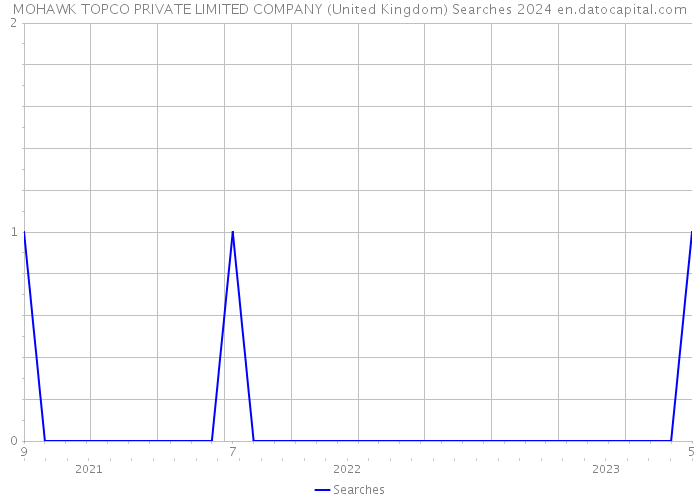 MOHAWK TOPCO PRIVATE LIMITED COMPANY (United Kingdom) Searches 2024 