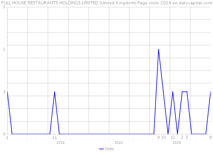 FULL HOUSE RESTAURANTS HOLDINGS LIMITED (United Kingdom) Page visits 2024 