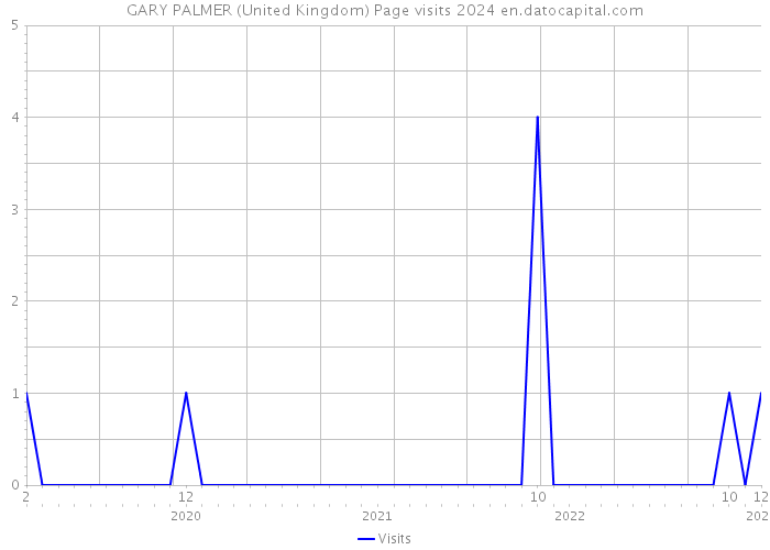 GARY PALMER (United Kingdom) Page visits 2024 