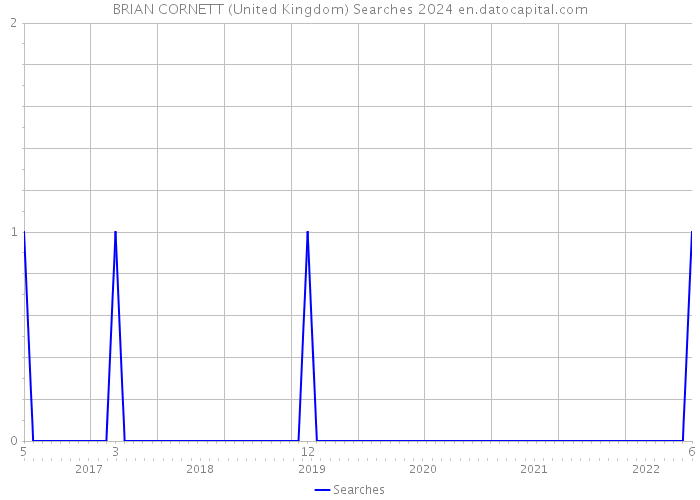 BRIAN CORNETT (United Kingdom) Searches 2024 