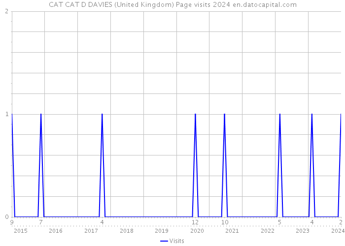 CAT CAT D DAVIES (United Kingdom) Page visits 2024 