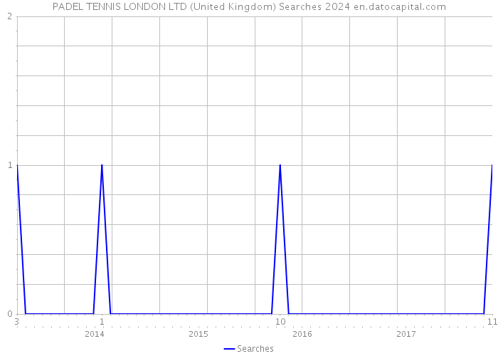PADEL TENNIS LONDON LTD (United Kingdom) Searches 2024 