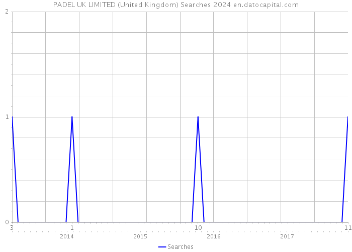 PADEL UK LIMITED (United Kingdom) Searches 2024 