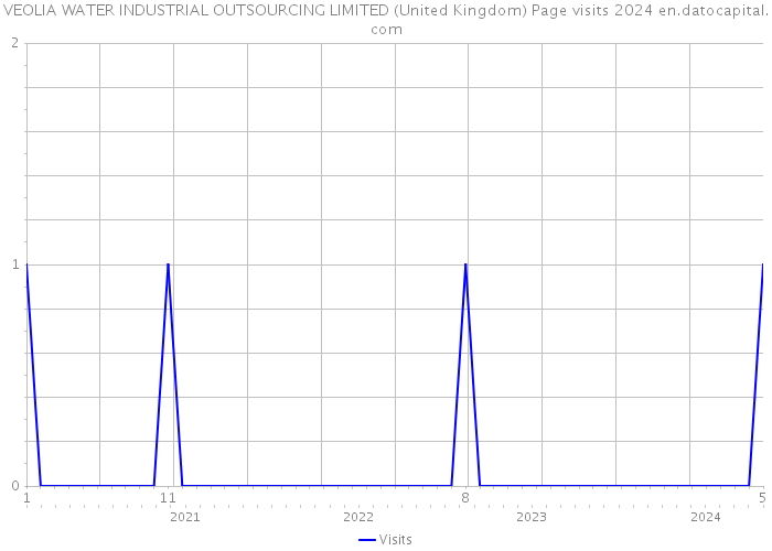 VEOLIA WATER INDUSTRIAL OUTSOURCING LIMITED (United Kingdom) Page visits 2024 