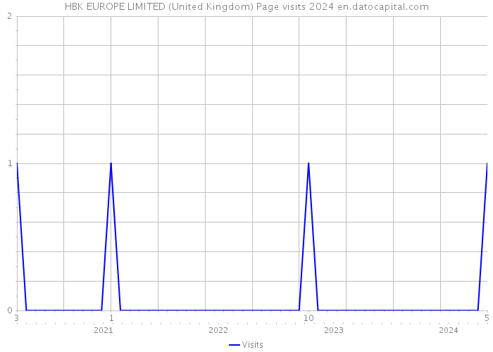HBK EUROPE LIMITED (United Kingdom) Page visits 2024 