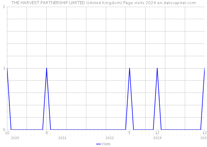 THE HARVEST PARTNERSHIP LIMITED (United Kingdom) Page visits 2024 