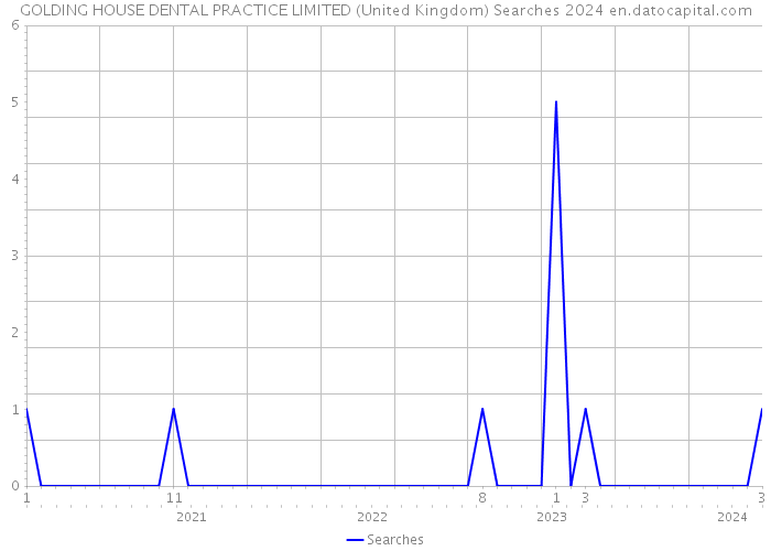 GOLDING HOUSE DENTAL PRACTICE LIMITED (United Kingdom) Searches 2024 