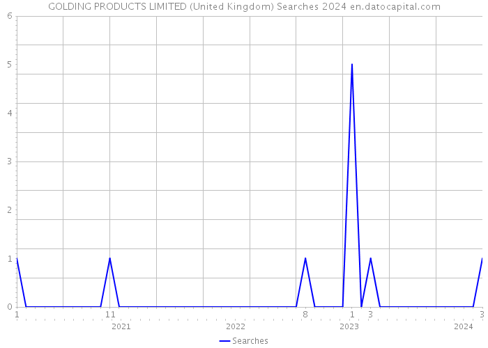 GOLDING PRODUCTS LIMITED (United Kingdom) Searches 2024 