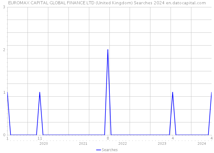 EUROMAX CAPITAL GLOBAL FINANCE LTD (United Kingdom) Searches 2024 