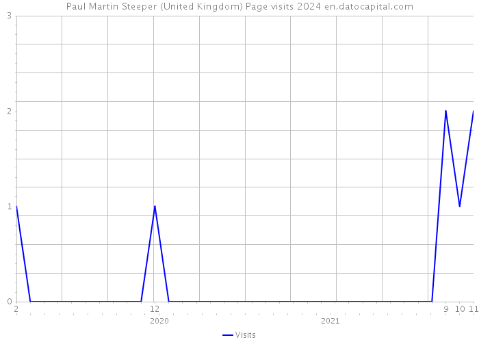 Paul Martin Steeper (United Kingdom) Page visits 2024 