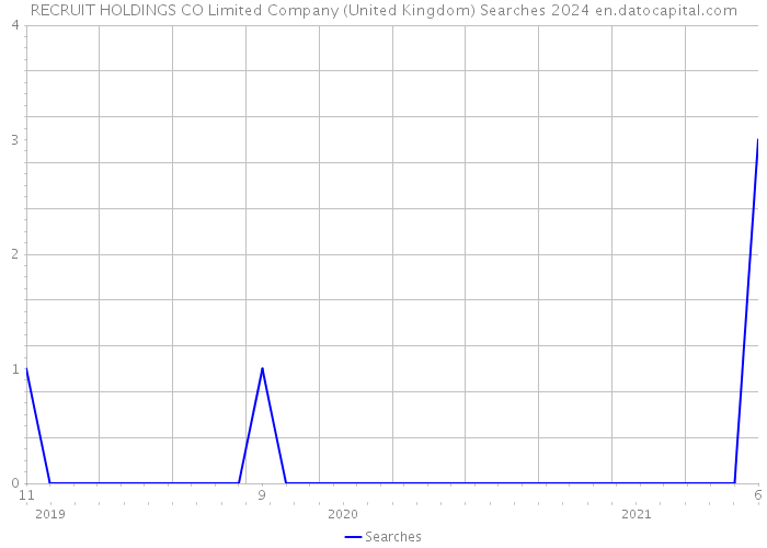 RECRUIT HOLDINGS CO Limited Company (United Kingdom) Searches 2024 