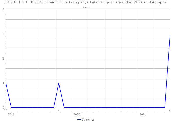 RECRUIT HOLDINGS CO. Foreign limited company (United Kingdom) Searches 2024 