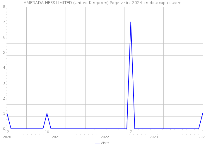 AMERADA HESS LIMITED (United Kingdom) Page visits 2024 