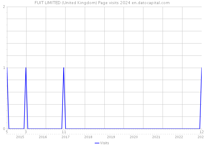 FUIT LIMITED (United Kingdom) Page visits 2024 