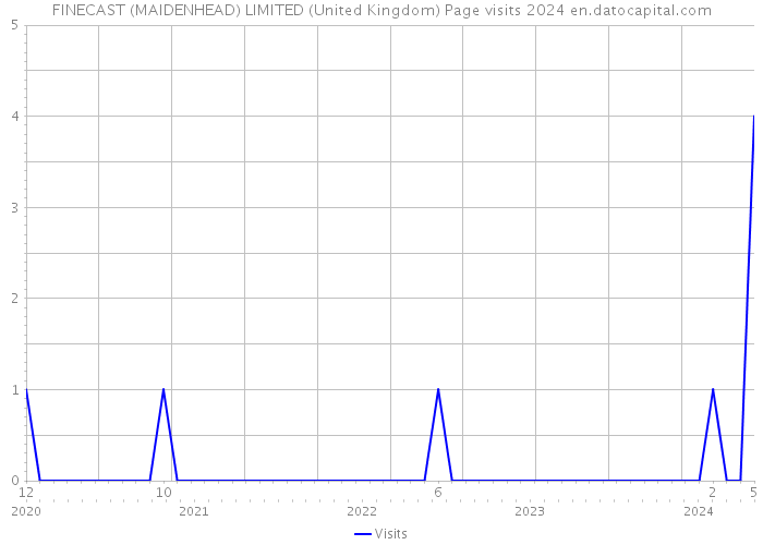 FINECAST (MAIDENHEAD) LIMITED (United Kingdom) Page visits 2024 