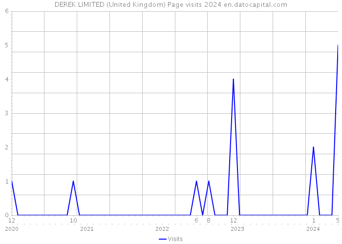 DEREK LIMITED (United Kingdom) Page visits 2024 