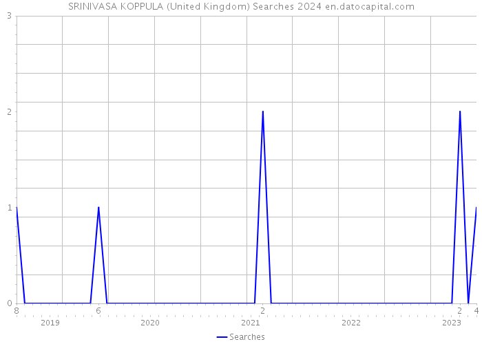 SRINIVASA KOPPULA (United Kingdom) Searches 2024 