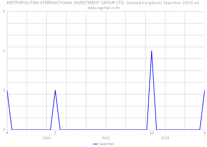 METROPOLITAN INTERNATIONAL INVESTMENT GROUP LTD. (United Kingdom) Searches 2024 