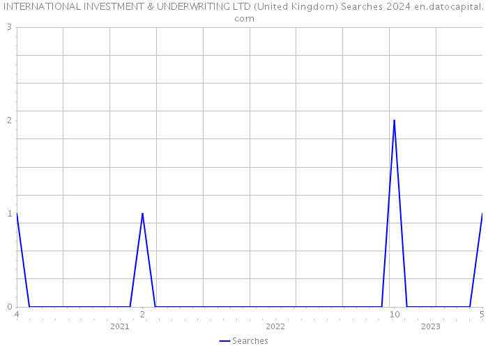 INTERNATIONAL INVESTMENT & UNDERWRITING LTD (United Kingdom) Searches 2024 