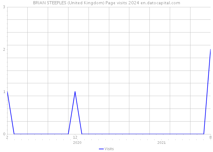BRIAN STEEPLES (United Kingdom) Page visits 2024 