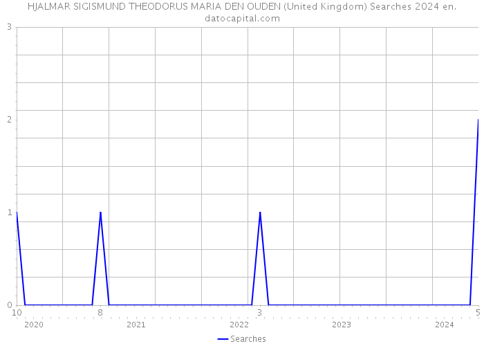 HJALMAR SIGISMUND THEODORUS MARIA DEN OUDEN (United Kingdom) Searches 2024 