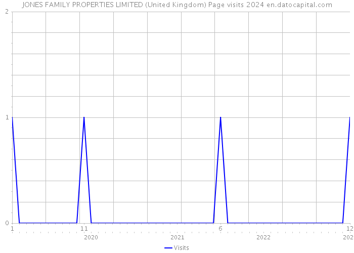 JONES FAMILY PROPERTIES LIMITED (United Kingdom) Page visits 2024 
