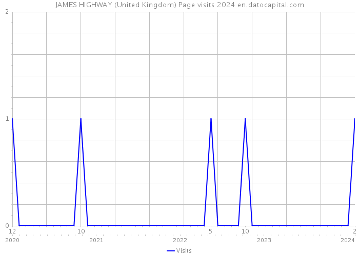 JAMES HIGHWAY (United Kingdom) Page visits 2024 