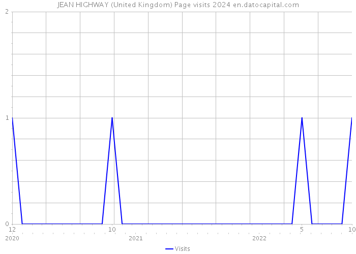 JEAN HIGHWAY (United Kingdom) Page visits 2024 