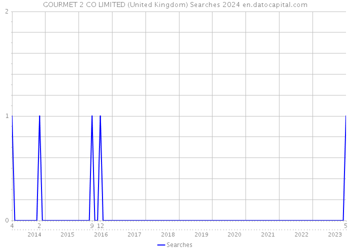 GOURMET 2 CO LIMITED (United Kingdom) Searches 2024 