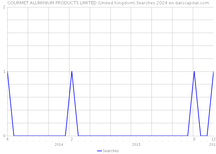 GOURMET ALUMINIUM PRODUCTS LIMITED (United Kingdom) Searches 2024 