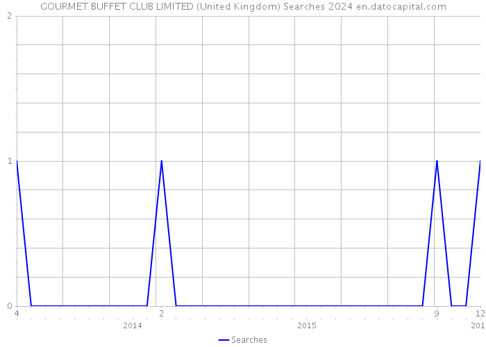 GOURMET BUFFET CLUB LIMITED (United Kingdom) Searches 2024 