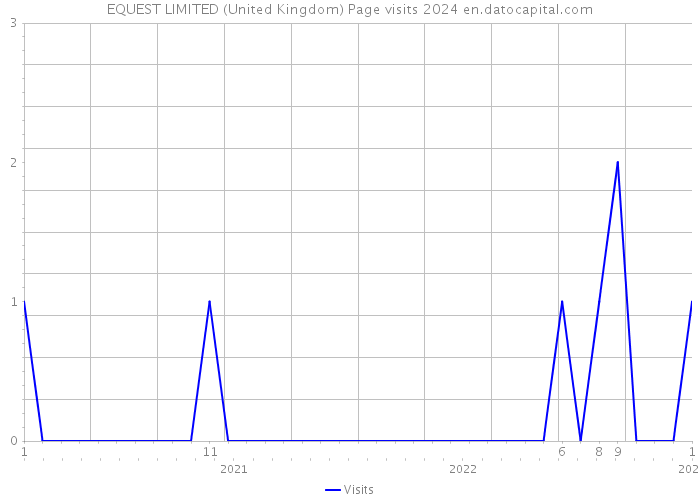 EQUEST LIMITED (United Kingdom) Page visits 2024 