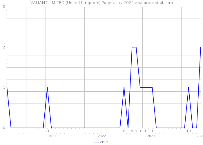 VALIANT LIMITED (United Kingdom) Page visits 2024 
