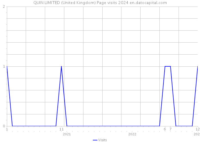QUIN LIMITED (United Kingdom) Page visits 2024 
