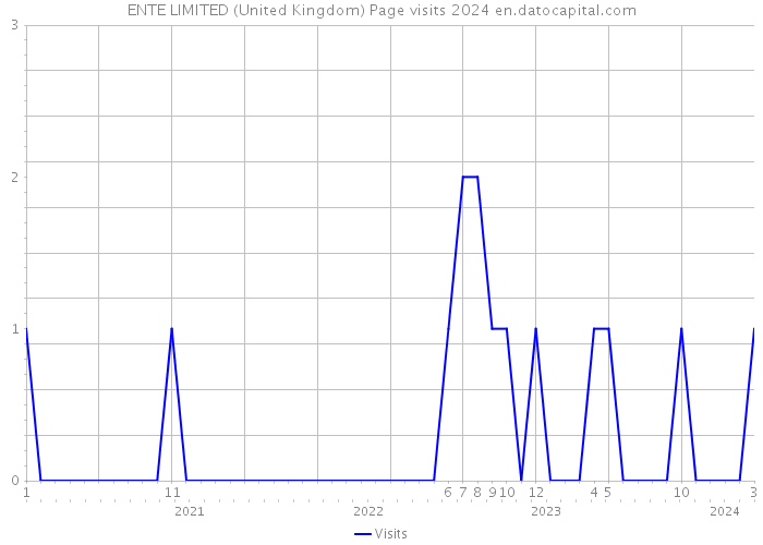 ENTE LIMITED (United Kingdom) Page visits 2024 