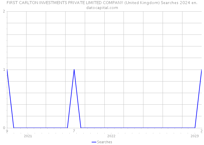 FIRST CARLTON INVESTMENTS PRIVATE LIMITED COMPANY (United Kingdom) Searches 2024 