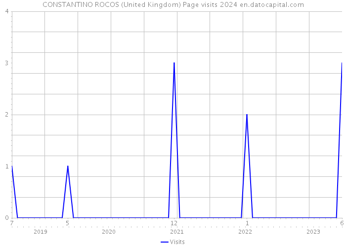 CONSTANTINO ROCOS (United Kingdom) Page visits 2024 