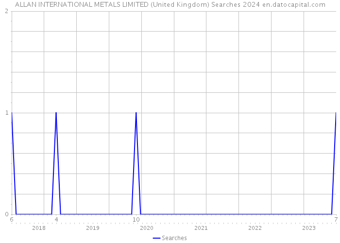 ALLAN INTERNATIONAL METALS LIMITED (United Kingdom) Searches 2024 