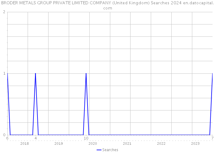 BRODER METALS GROUP PRIVATE LIMITED COMPANY (United Kingdom) Searches 2024 