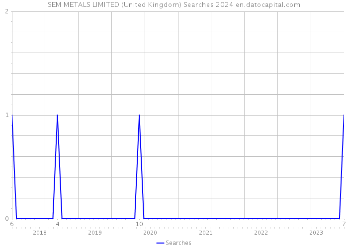 SEM METALS LIMITED (United Kingdom) Searches 2024 