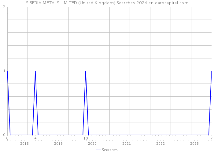 SIBERIA METALS LIMITED (United Kingdom) Searches 2024 