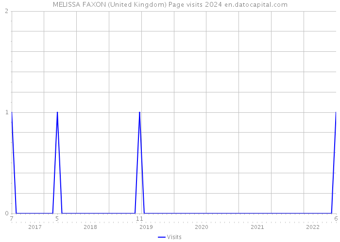 MELISSA FAXON (United Kingdom) Page visits 2024 