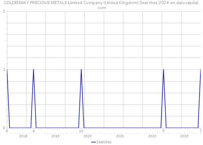 GOLDENWAY PRECIOUS METALS Limited Company (United Kingdom) Searches 2024 