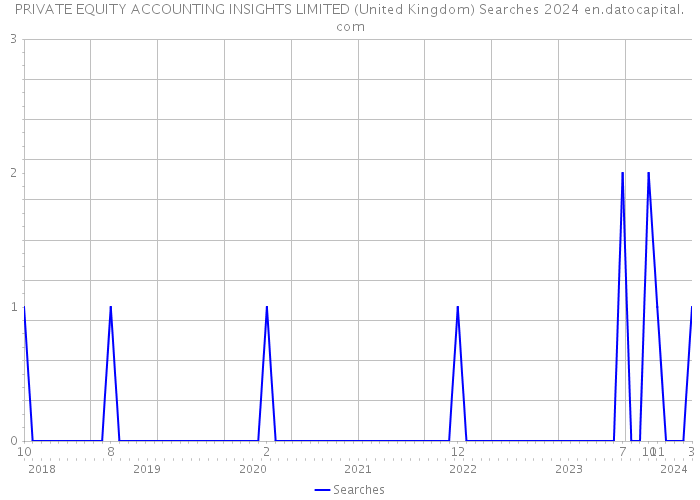 PRIVATE EQUITY ACCOUNTING INSIGHTS LIMITED (United Kingdom) Searches 2024 