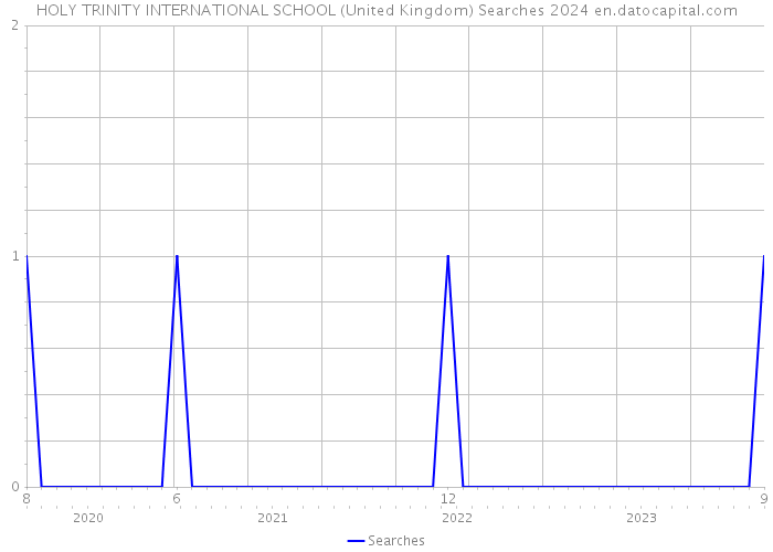 HOLY TRINITY INTERNATIONAL SCHOOL (United Kingdom) Searches 2024 