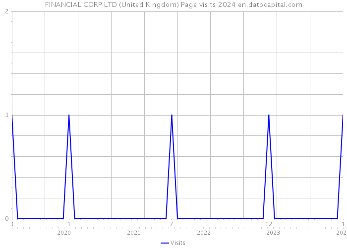 FINANCIAL CORP LTD (United Kingdom) Page visits 2024 