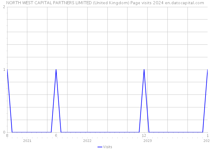 NORTH WEST CAPITAL PARTNERS LIMITED (United Kingdom) Page visits 2024 