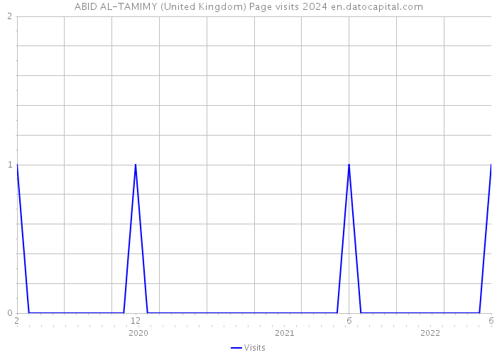 ABID AL-TAMIMY (United Kingdom) Page visits 2024 